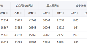 微信公众号吸粉的方法（学点皮毛一天轻松加5000粉丝）