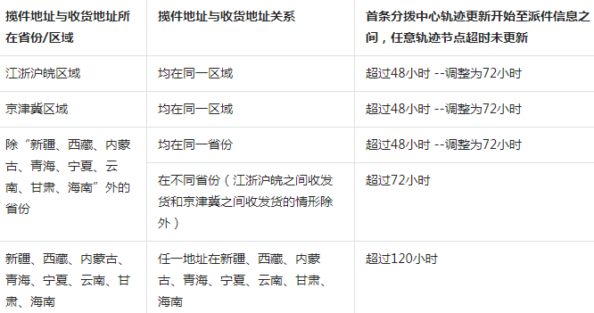 2023年抖音好物年货节发货规范