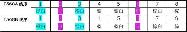 568b线序怎么排，网线接头顺序是什么（网线T568A与T568B线序各种接法）