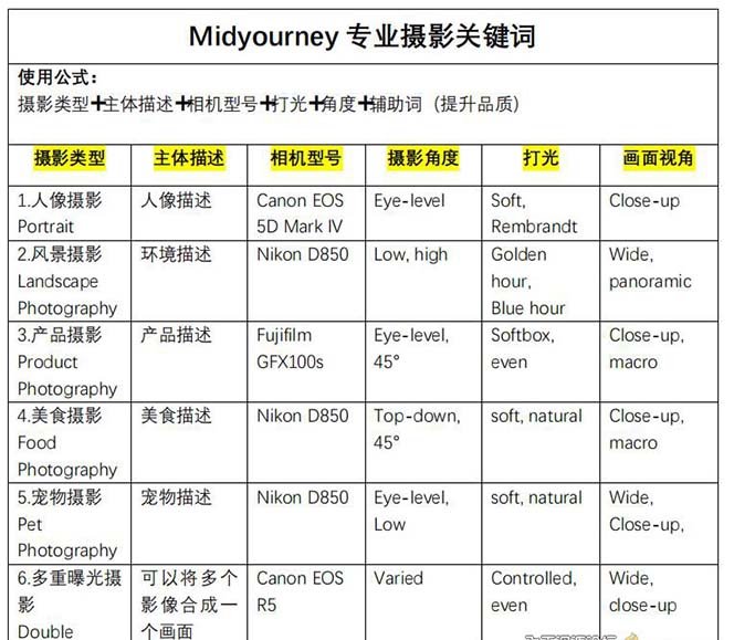 Midjourney关键词-解锁AI绘画专业级人工智能摄影关键词